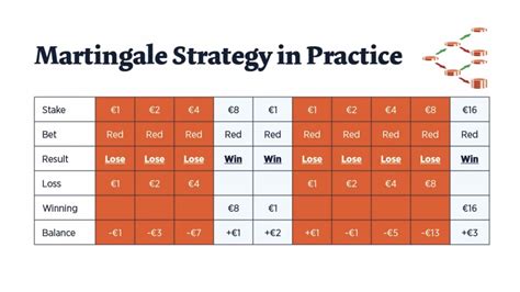 Martingale Betting System: Instructions & Principles.
